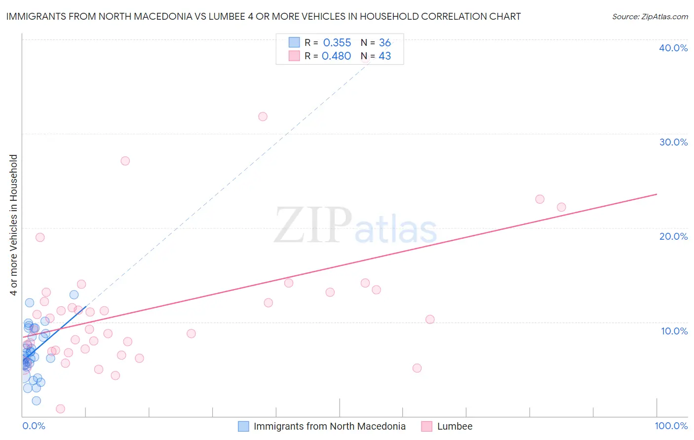 Immigrants from North Macedonia vs Lumbee 4 or more Vehicles in Household