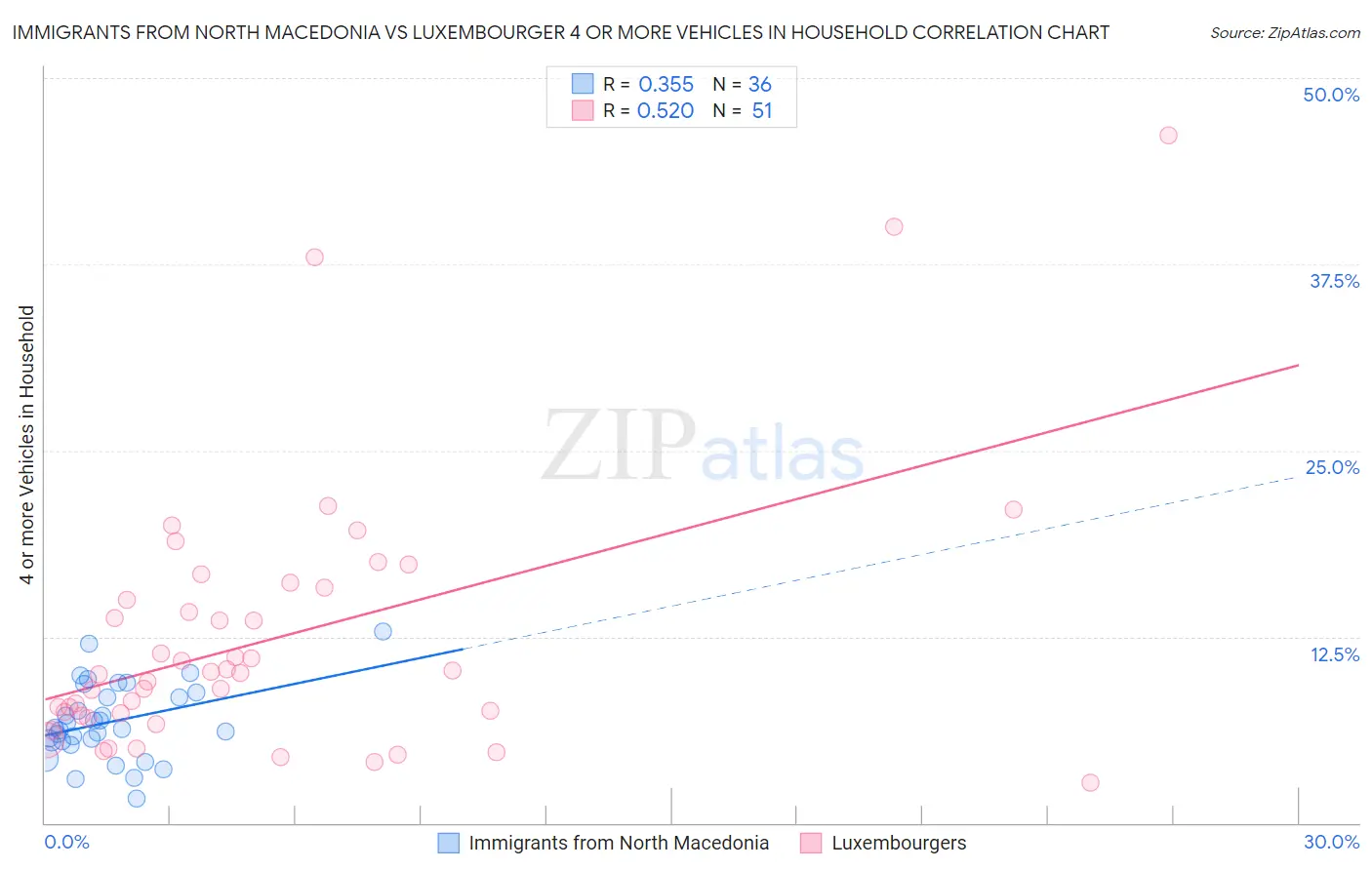 Immigrants from North Macedonia vs Luxembourger 4 or more Vehicles in Household