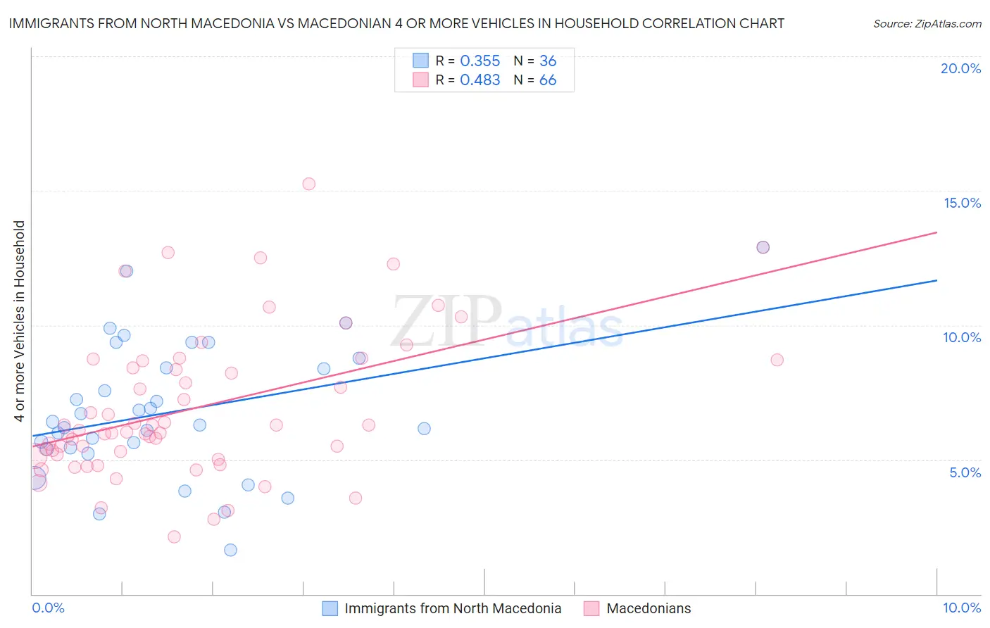 Immigrants from North Macedonia vs Macedonian 4 or more Vehicles in Household