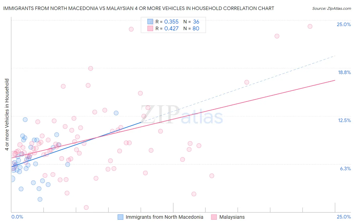 Immigrants from North Macedonia vs Malaysian 4 or more Vehicles in Household
