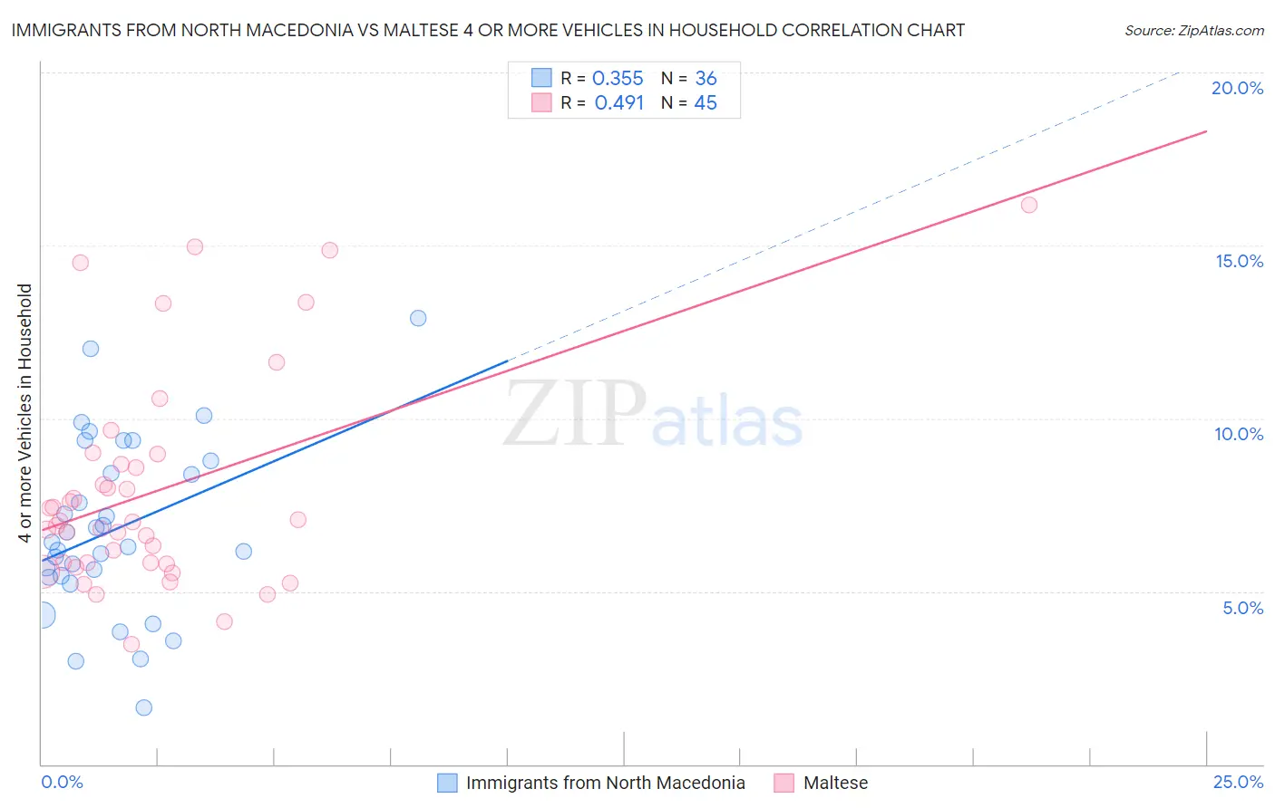 Immigrants from North Macedonia vs Maltese 4 or more Vehicles in Household