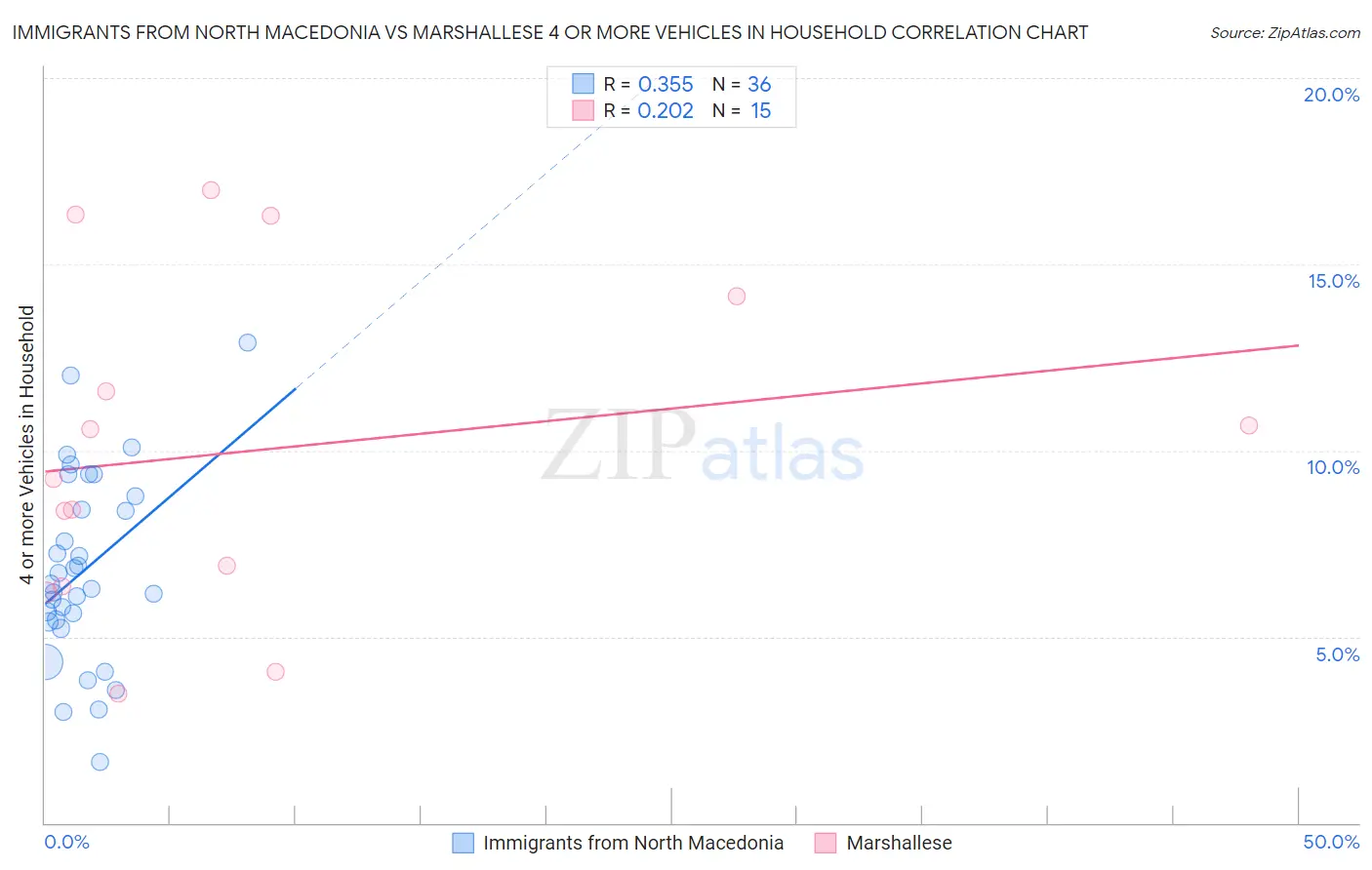 Immigrants from North Macedonia vs Marshallese 4 or more Vehicles in Household