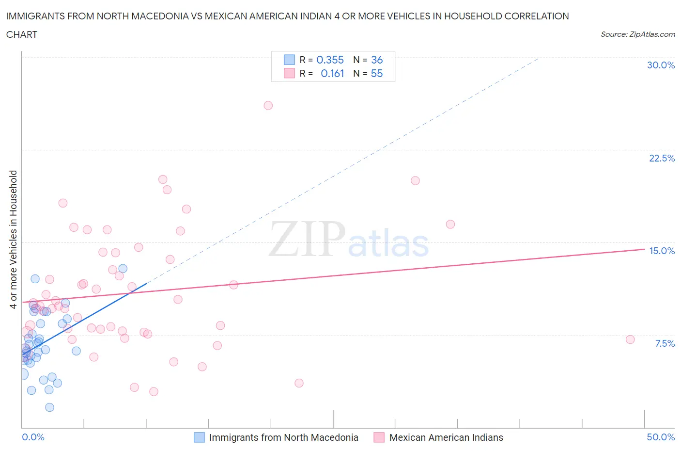 Immigrants from North Macedonia vs Mexican American Indian 4 or more Vehicles in Household