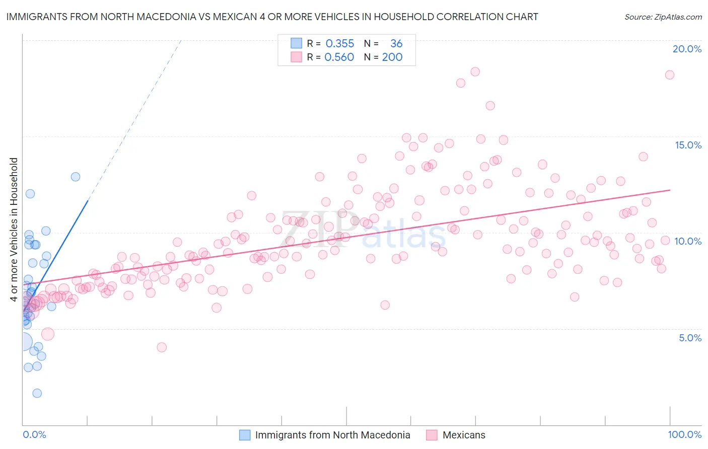 Immigrants from North Macedonia vs Mexican 4 or more Vehicles in Household