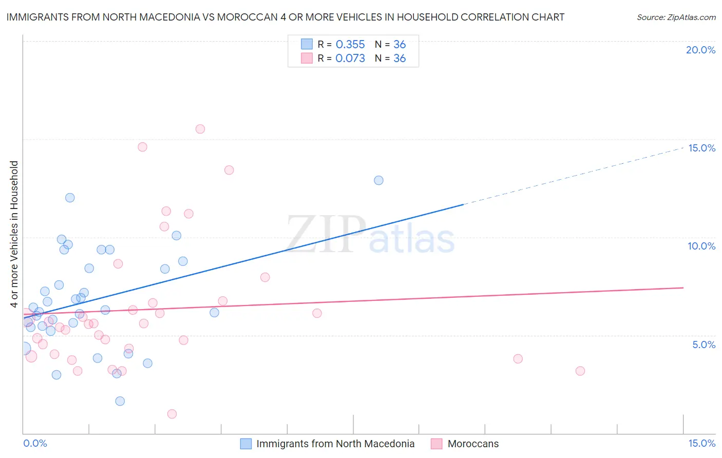 Immigrants from North Macedonia vs Moroccan 4 or more Vehicles in Household