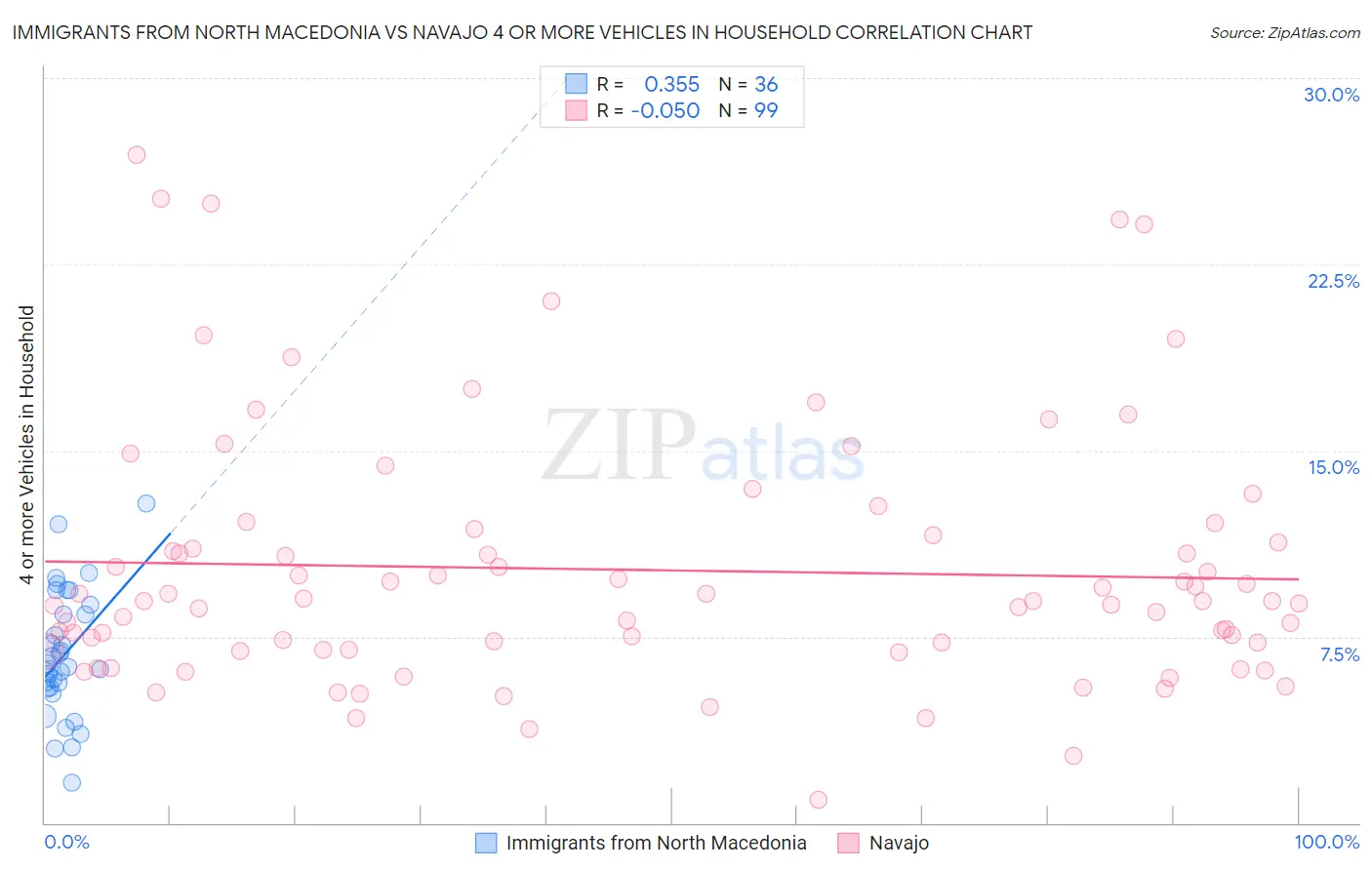 Immigrants from North Macedonia vs Navajo 4 or more Vehicles in Household
