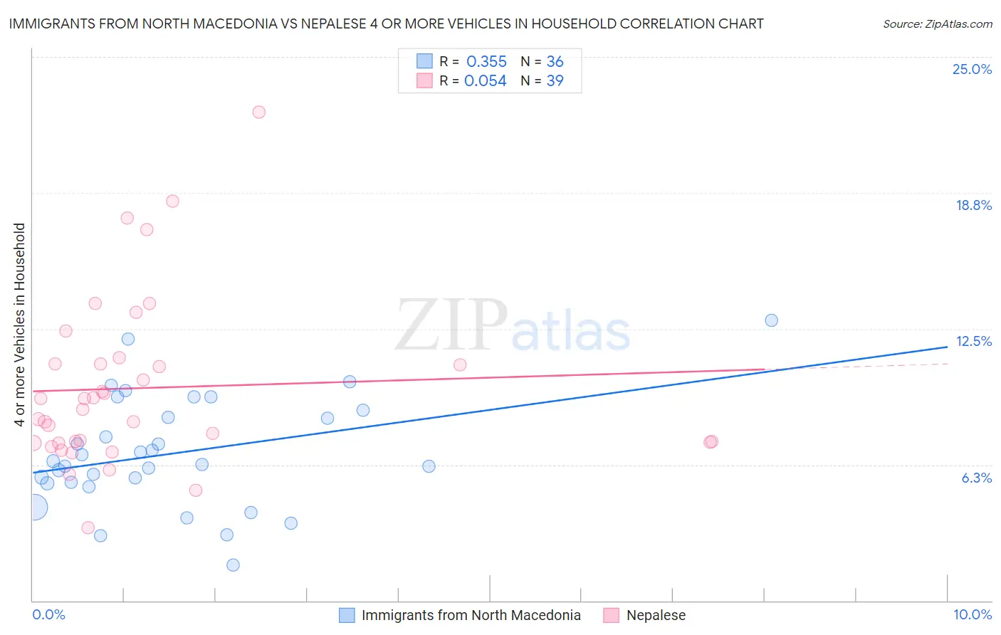 Immigrants from North Macedonia vs Nepalese 4 or more Vehicles in Household