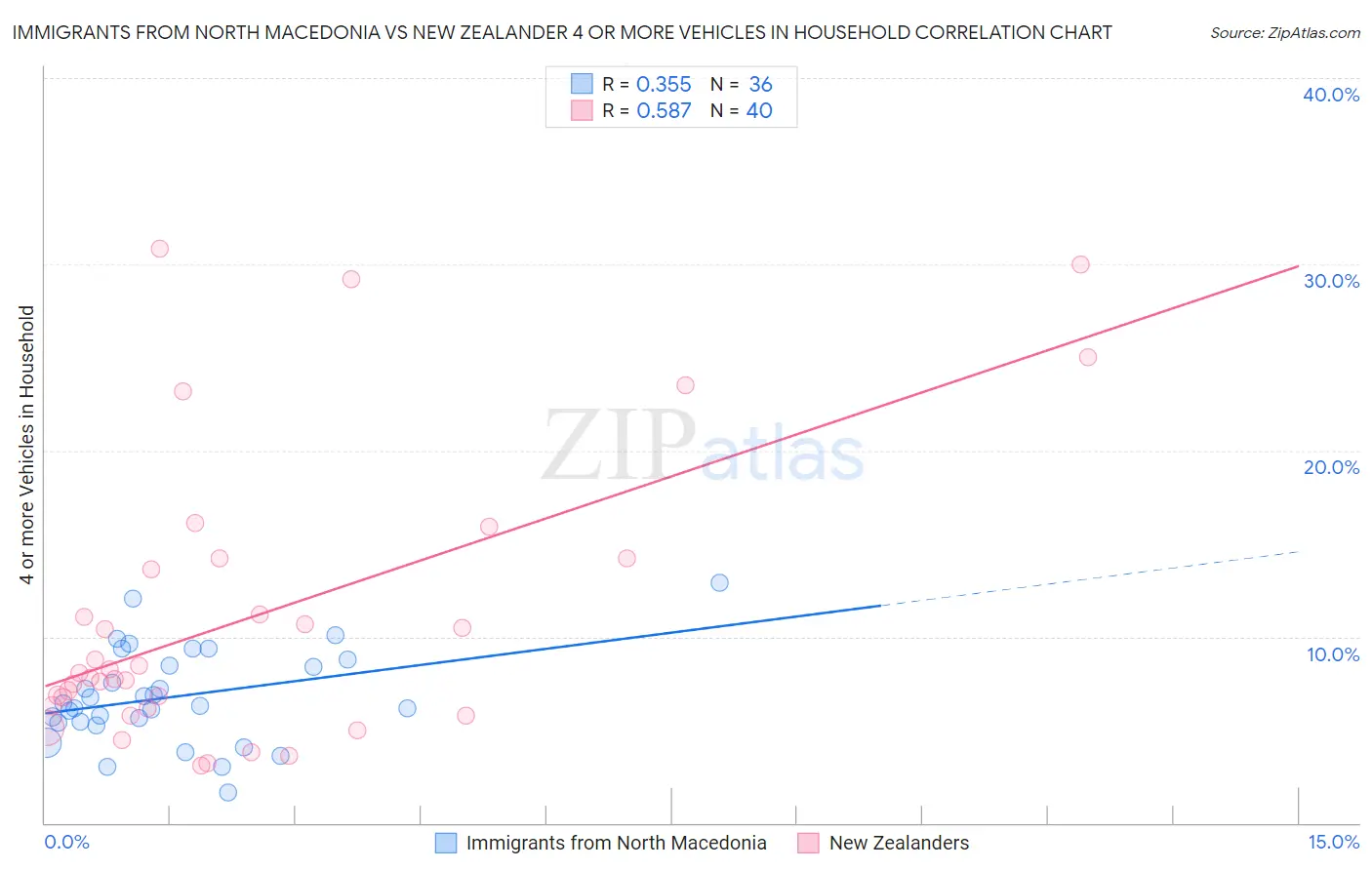 Immigrants from North Macedonia vs New Zealander 4 or more Vehicles in Household