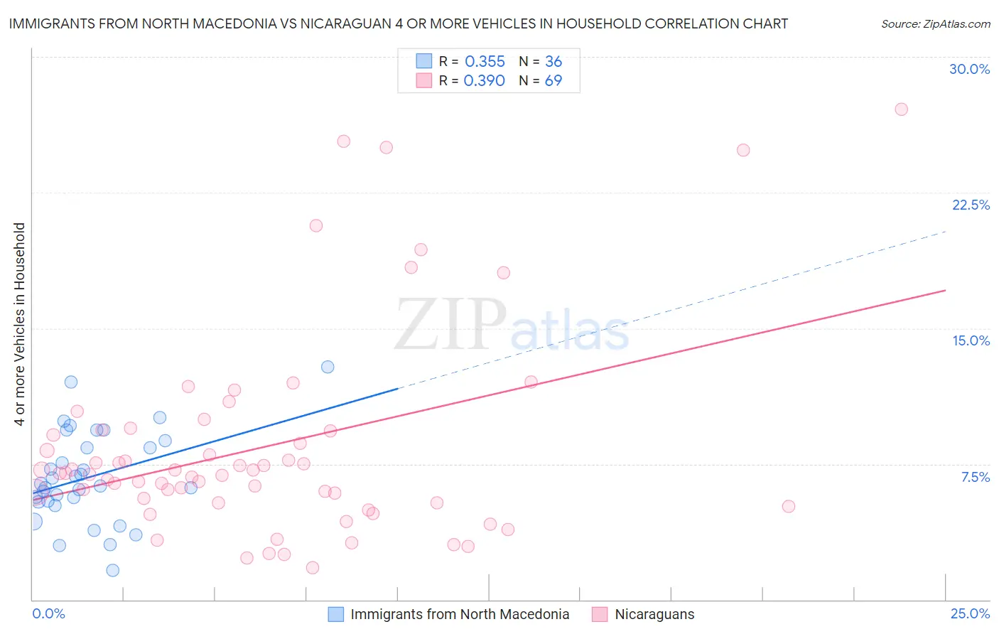 Immigrants from North Macedonia vs Nicaraguan 4 or more Vehicles in Household