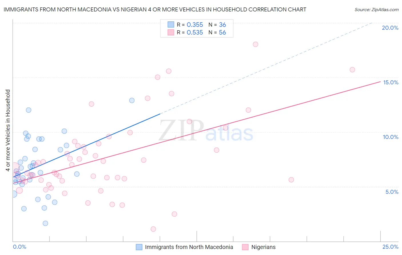 Immigrants from North Macedonia vs Nigerian 4 or more Vehicles in Household