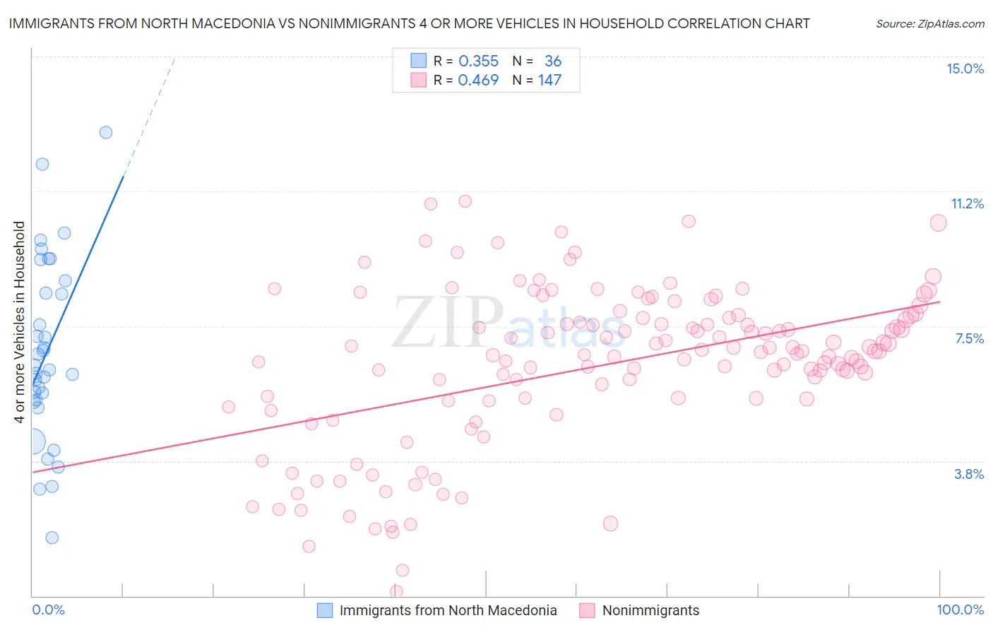 Immigrants from North Macedonia vs Nonimmigrants 4 or more Vehicles in Household