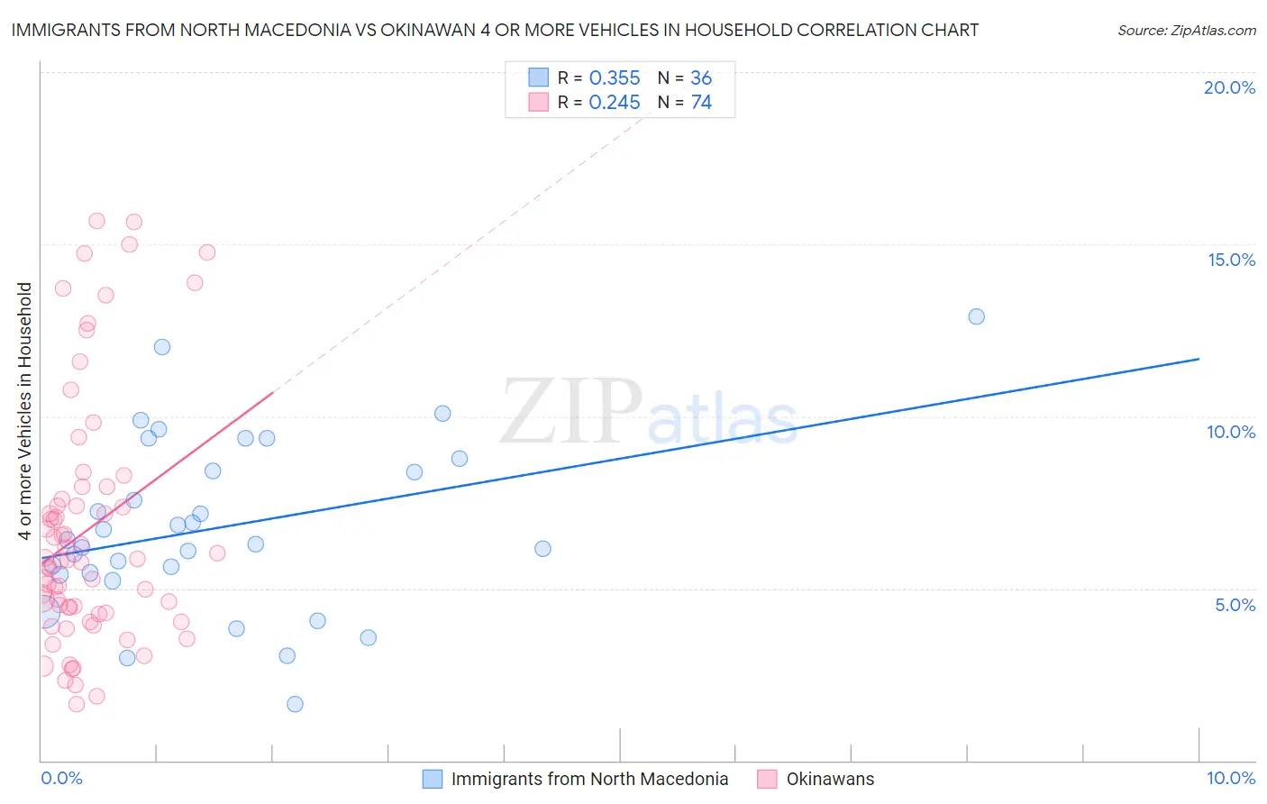 Immigrants from North Macedonia vs Okinawan 4 or more Vehicles in Household