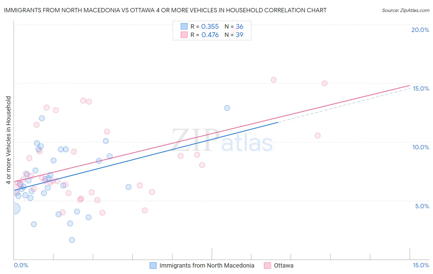 Immigrants from North Macedonia vs Ottawa 4 or more Vehicles in Household