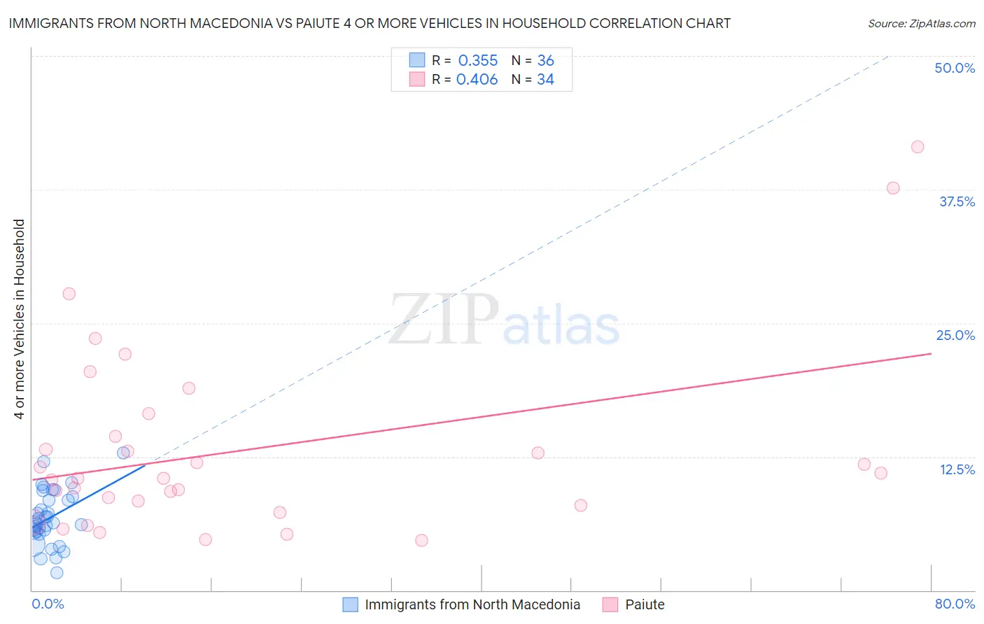Immigrants from North Macedonia vs Paiute 4 or more Vehicles in Household