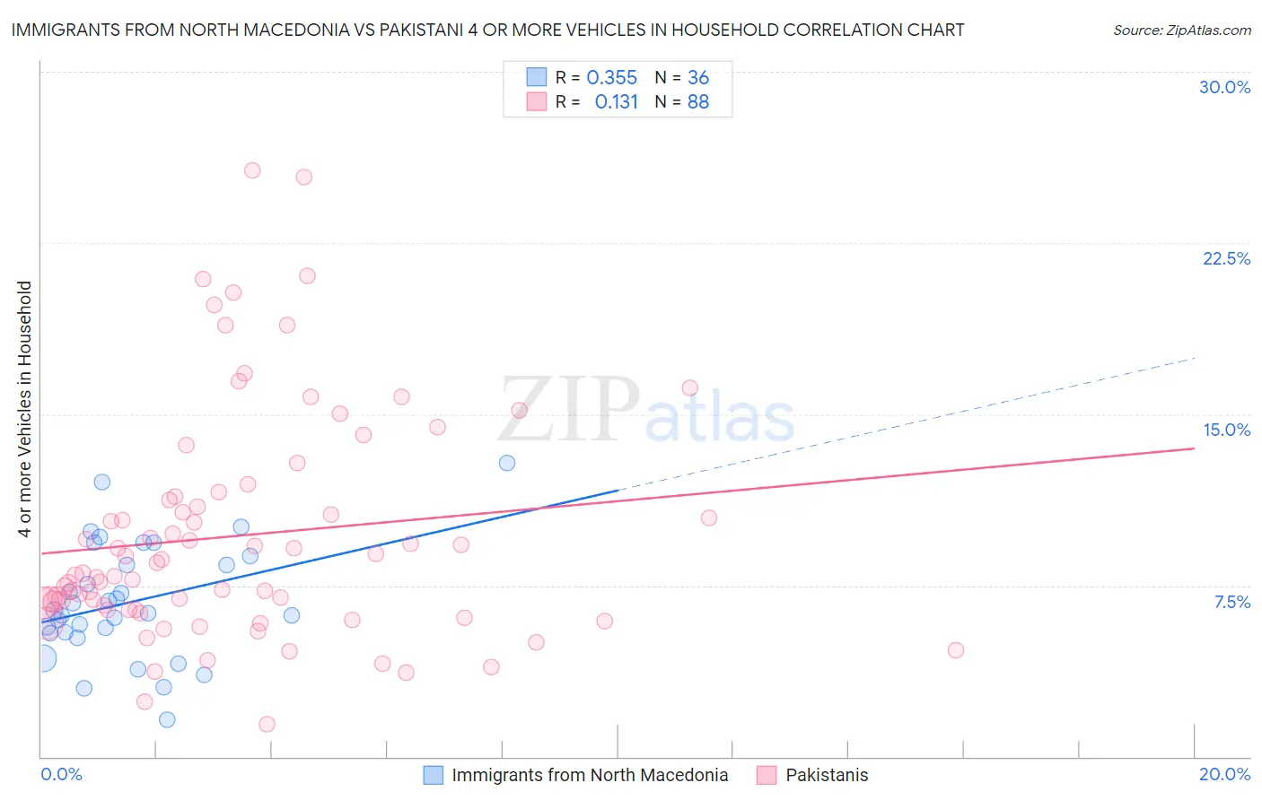 Immigrants from North Macedonia vs Pakistani 4 or more Vehicles in Household