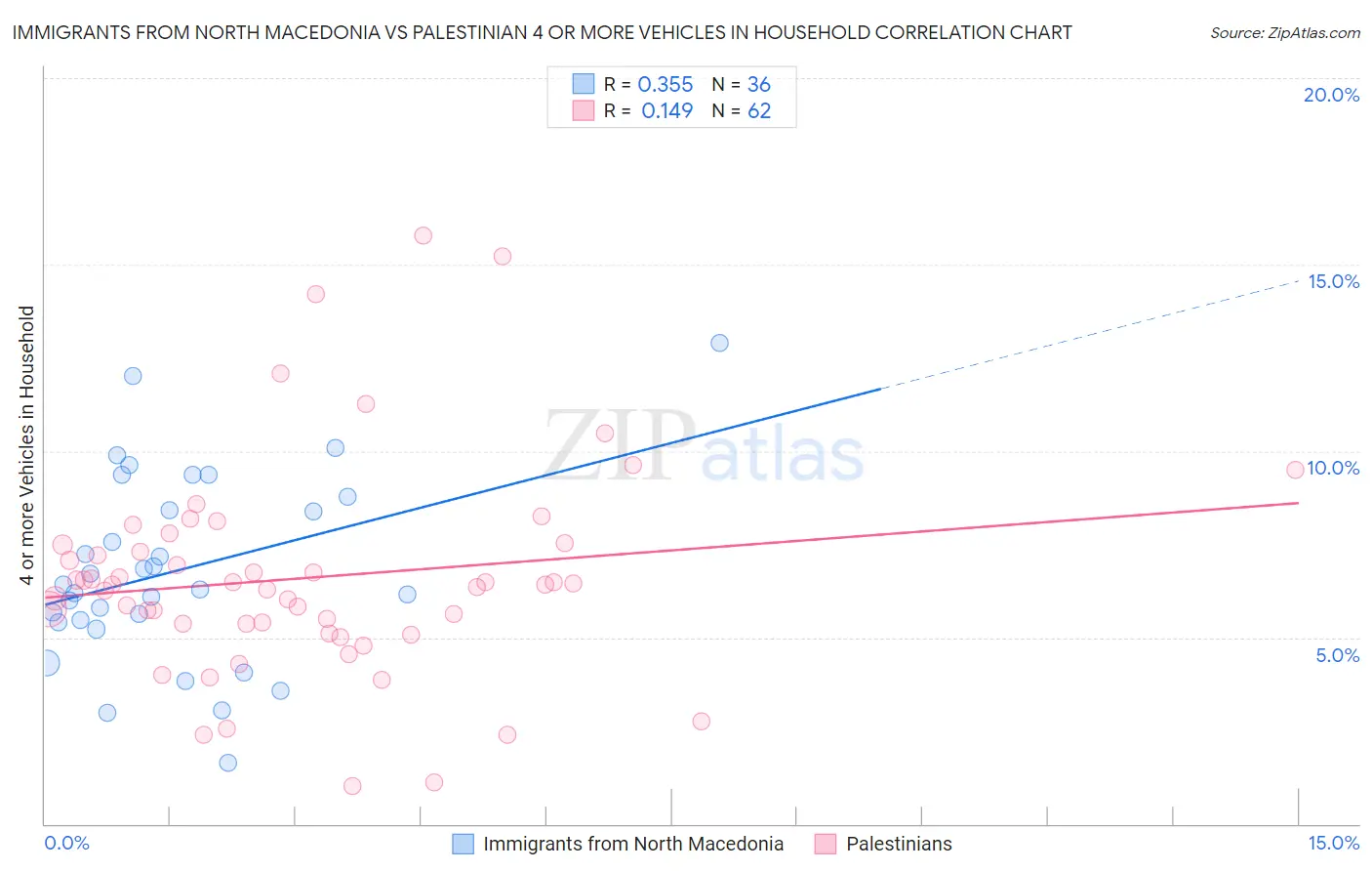 Immigrants from North Macedonia vs Palestinian 4 or more Vehicles in Household