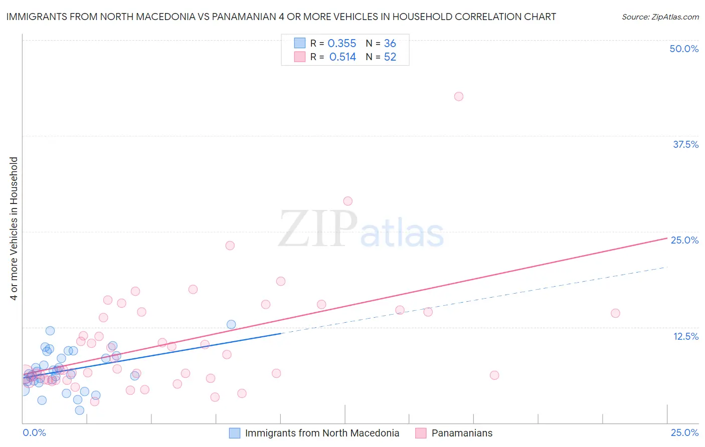 Immigrants from North Macedonia vs Panamanian 4 or more Vehicles in Household