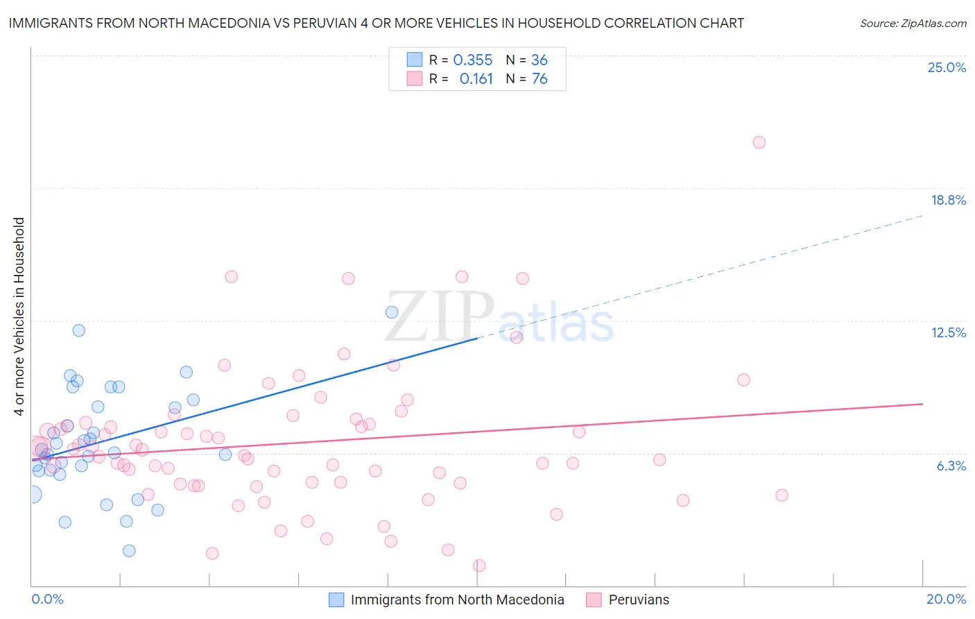 Immigrants from North Macedonia vs Peruvian 4 or more Vehicles in Household