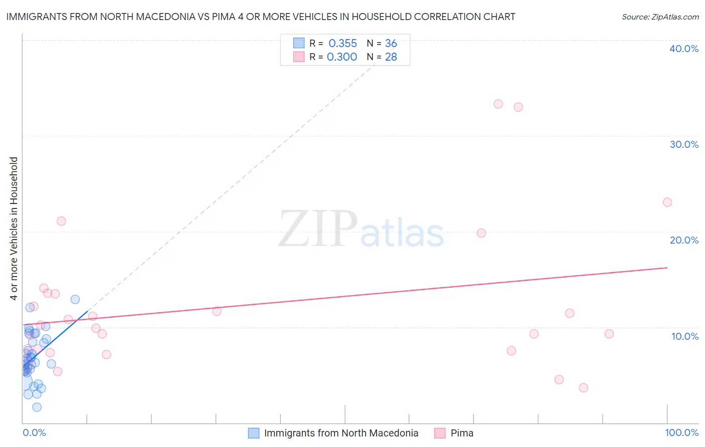 Immigrants from North Macedonia vs Pima 4 or more Vehicles in Household