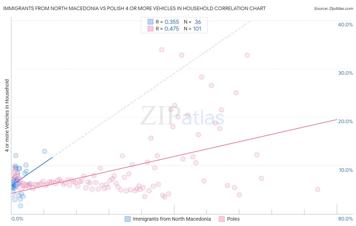 Immigrants from North Macedonia vs Polish 4 or more Vehicles in Household