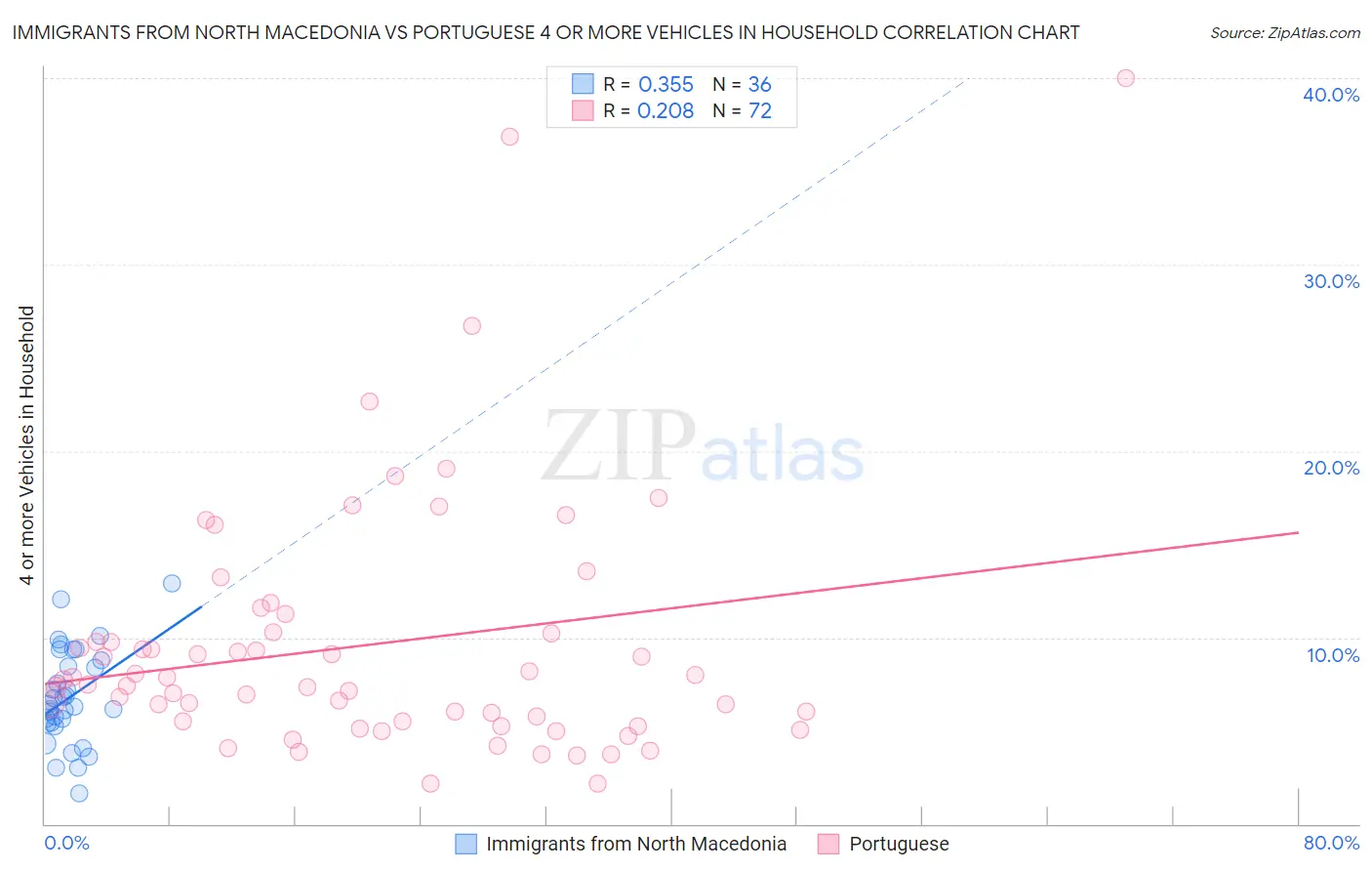 Immigrants from North Macedonia vs Portuguese 4 or more Vehicles in Household