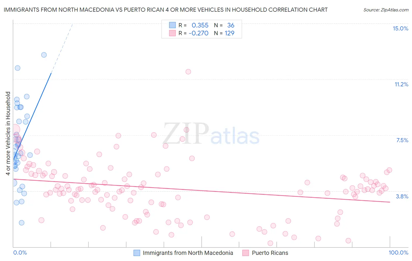 Immigrants from North Macedonia vs Puerto Rican 4 or more Vehicles in Household