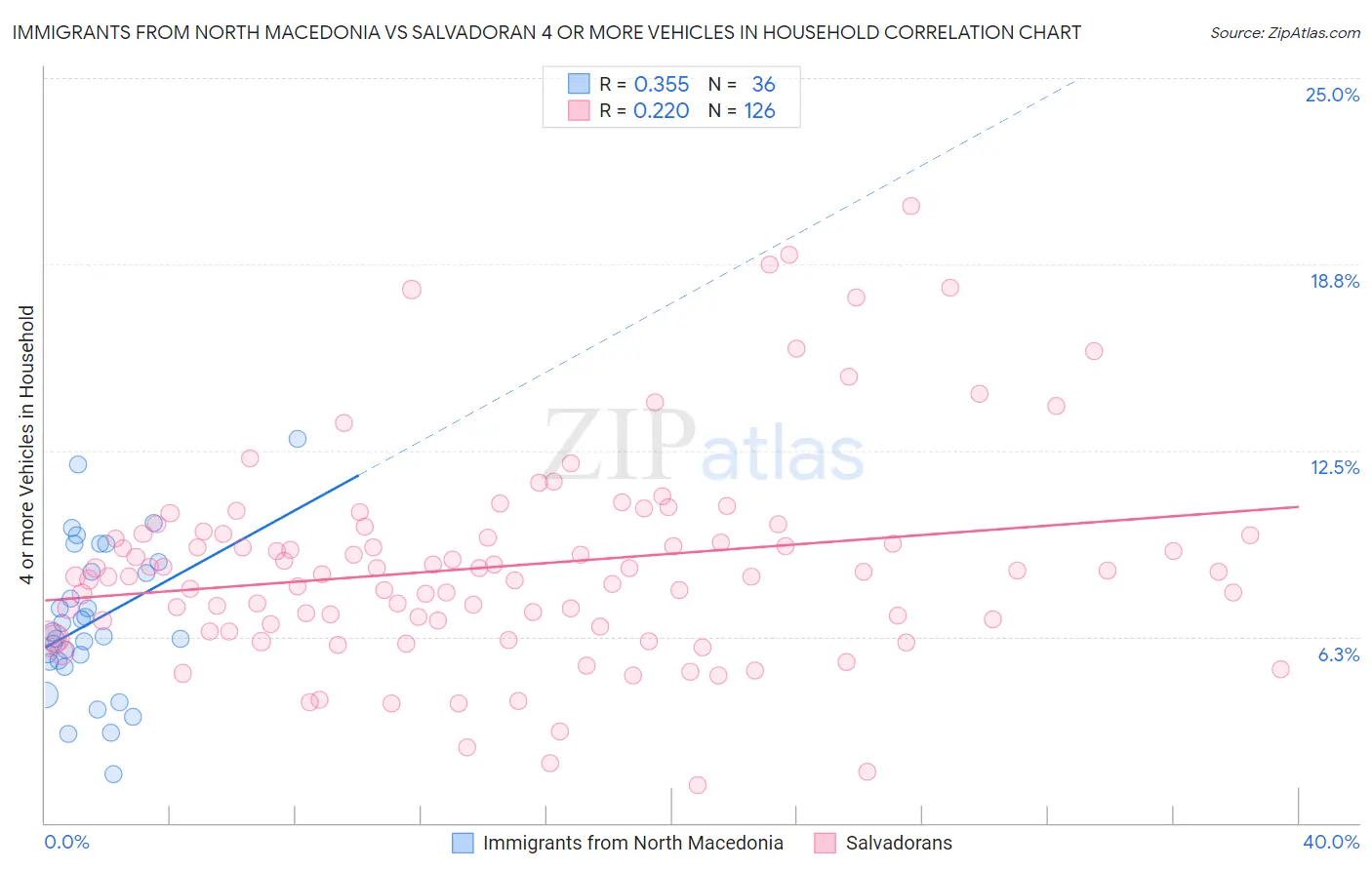 Immigrants from North Macedonia vs Salvadoran 4 or more Vehicles in Household