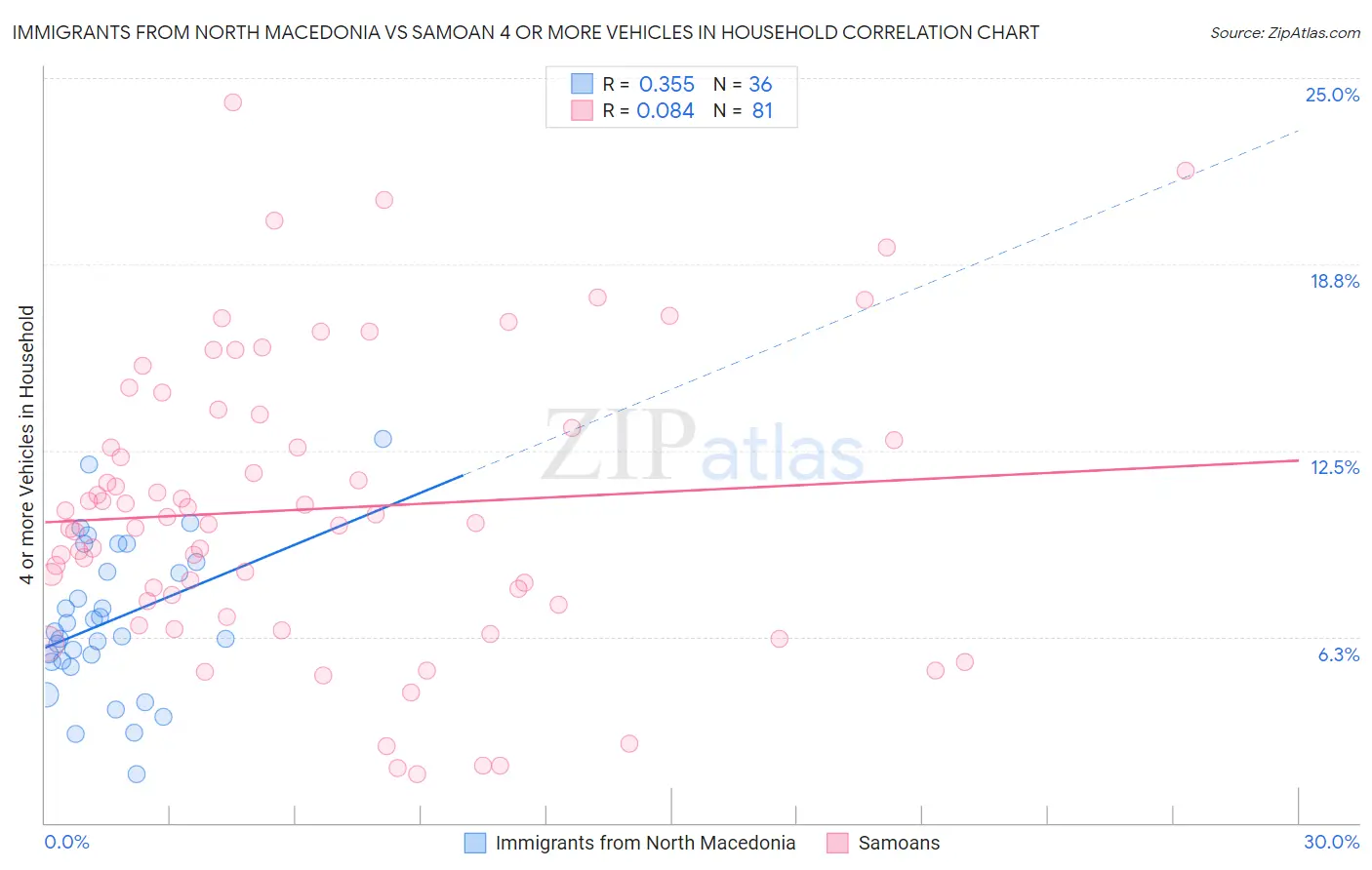 Immigrants from North Macedonia vs Samoan 4 or more Vehicles in Household