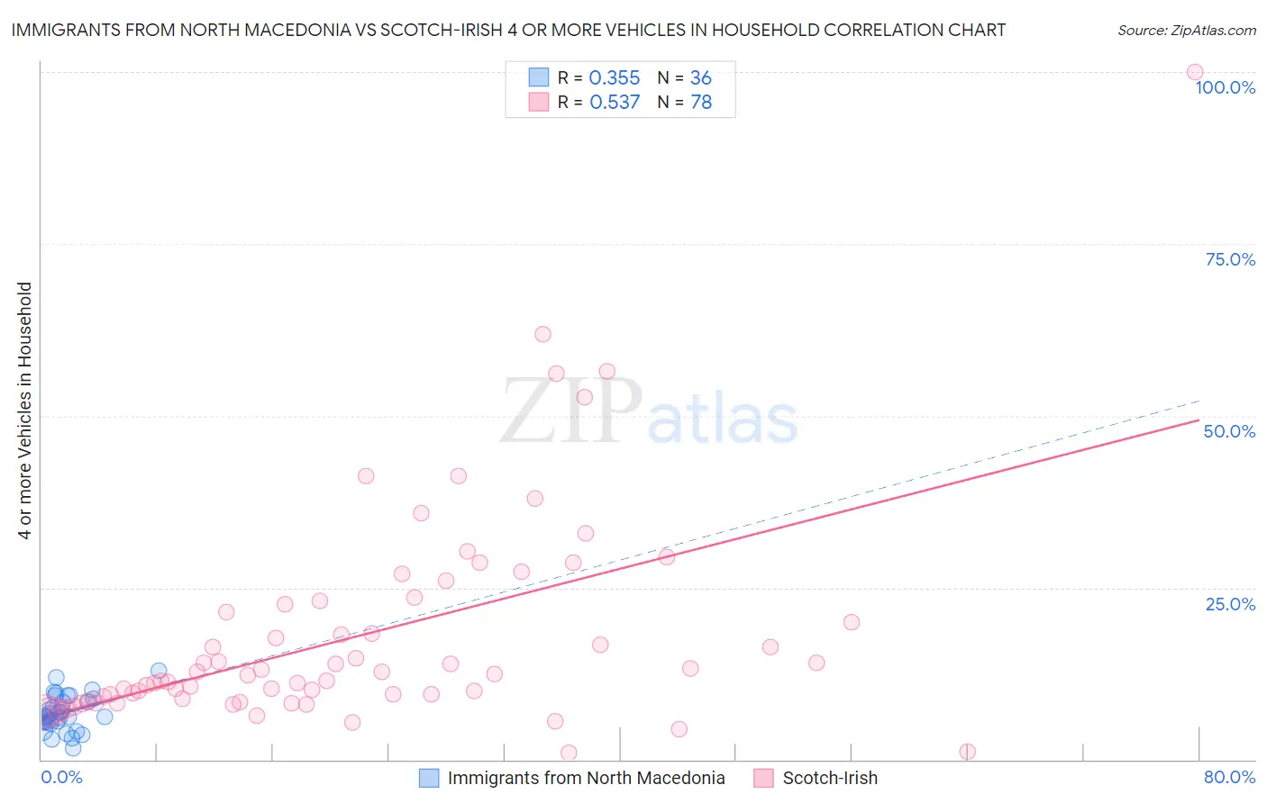 Immigrants from North Macedonia vs Scotch-Irish 4 or more Vehicles in Household