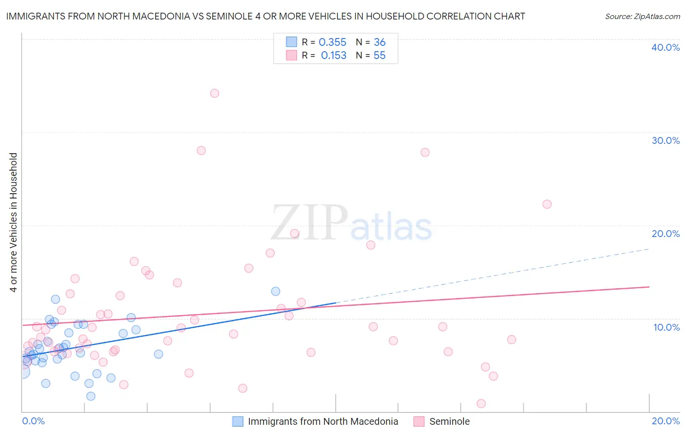 Immigrants from North Macedonia vs Seminole 4 or more Vehicles in Household