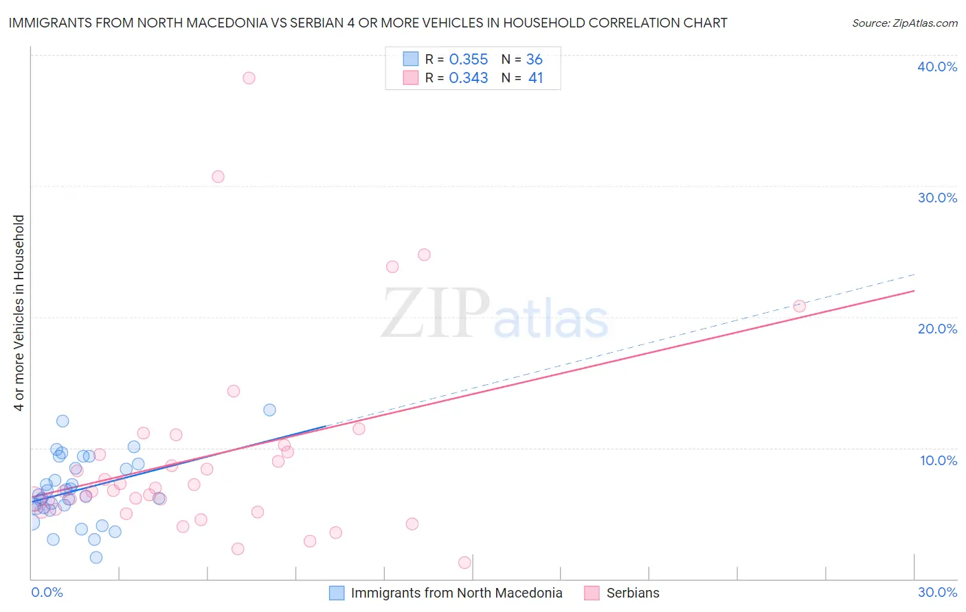 Immigrants from North Macedonia vs Serbian 4 or more Vehicles in Household