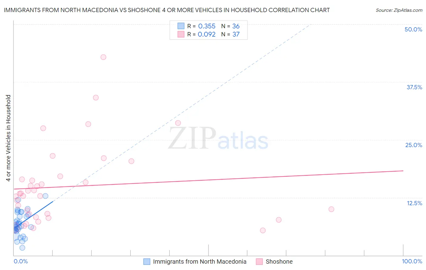 Immigrants from North Macedonia vs Shoshone 4 or more Vehicles in Household