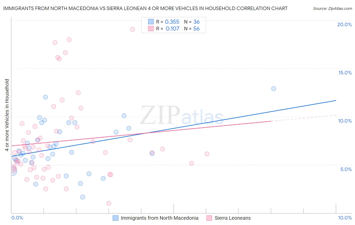 Immigrants from North Macedonia vs Sierra Leonean 4 or more Vehicles in Household