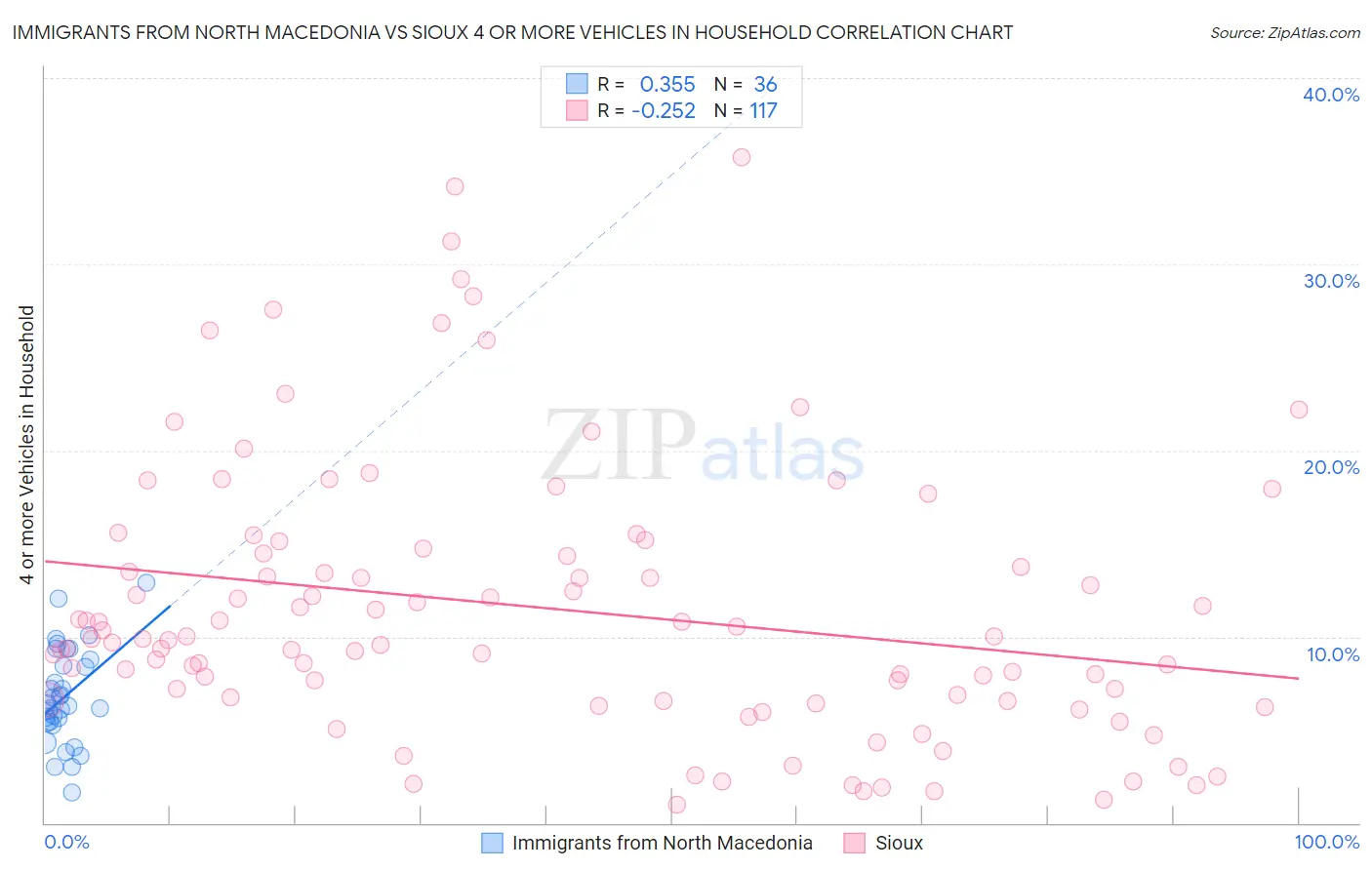 Immigrants from North Macedonia vs Sioux 4 or more Vehicles in Household