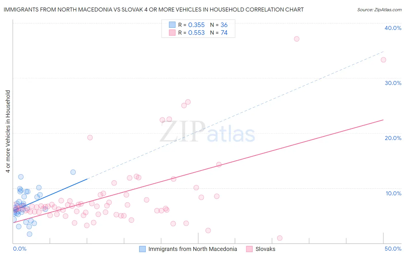 Immigrants from North Macedonia vs Slovak 4 or more Vehicles in Household