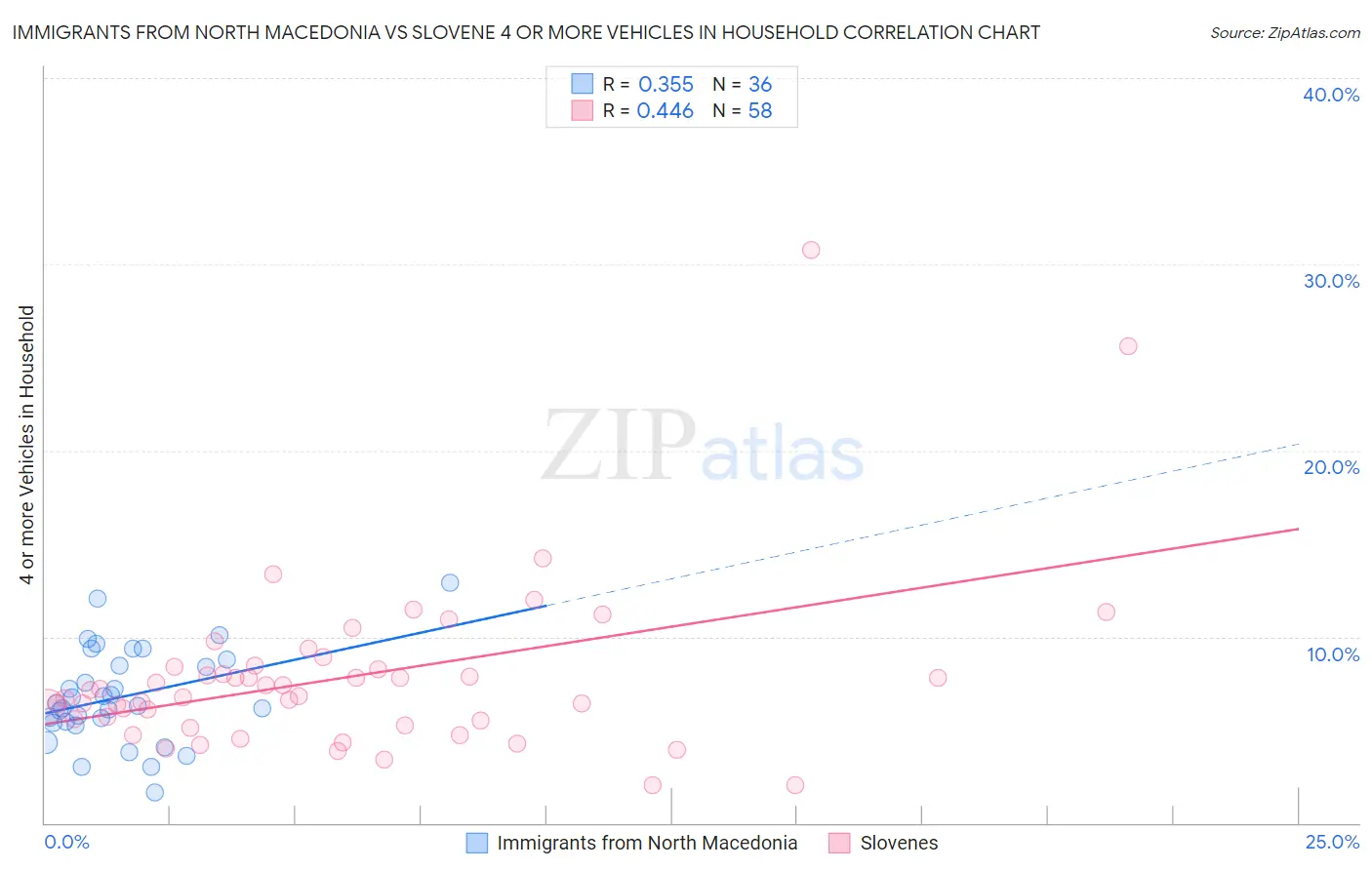 Immigrants from North Macedonia vs Slovene 4 or more Vehicles in Household