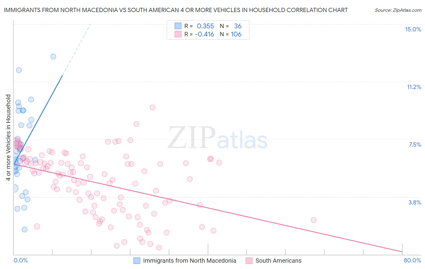 Immigrants from North Macedonia vs South American 4 or more Vehicles in Household