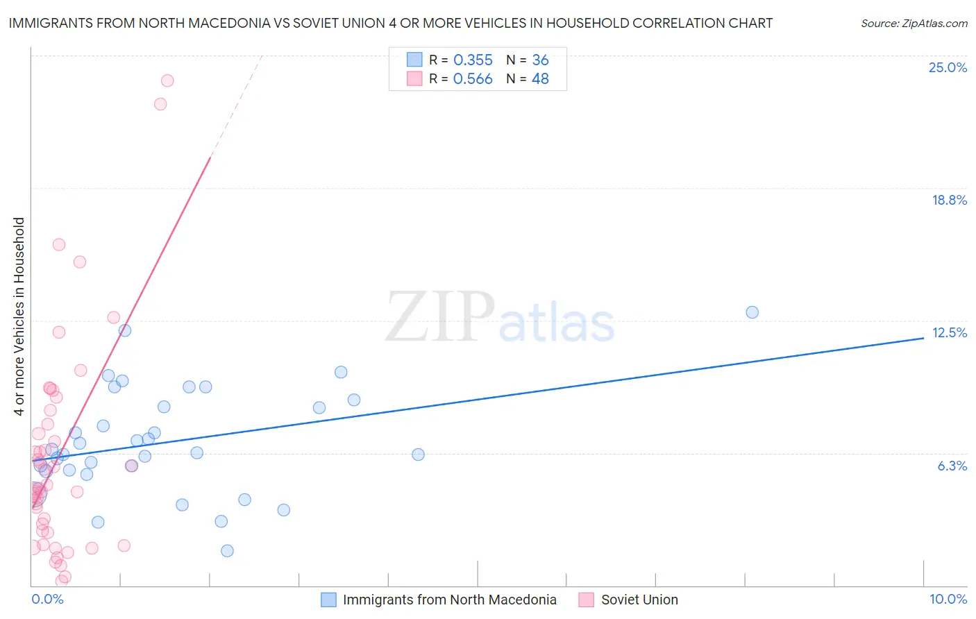Immigrants from North Macedonia vs Soviet Union 4 or more Vehicles in Household