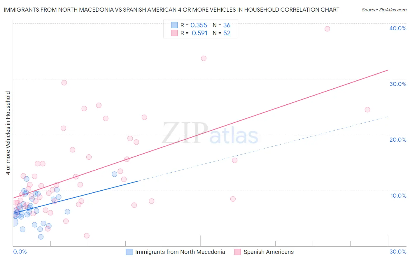 Immigrants from North Macedonia vs Spanish American 4 or more Vehicles in Household