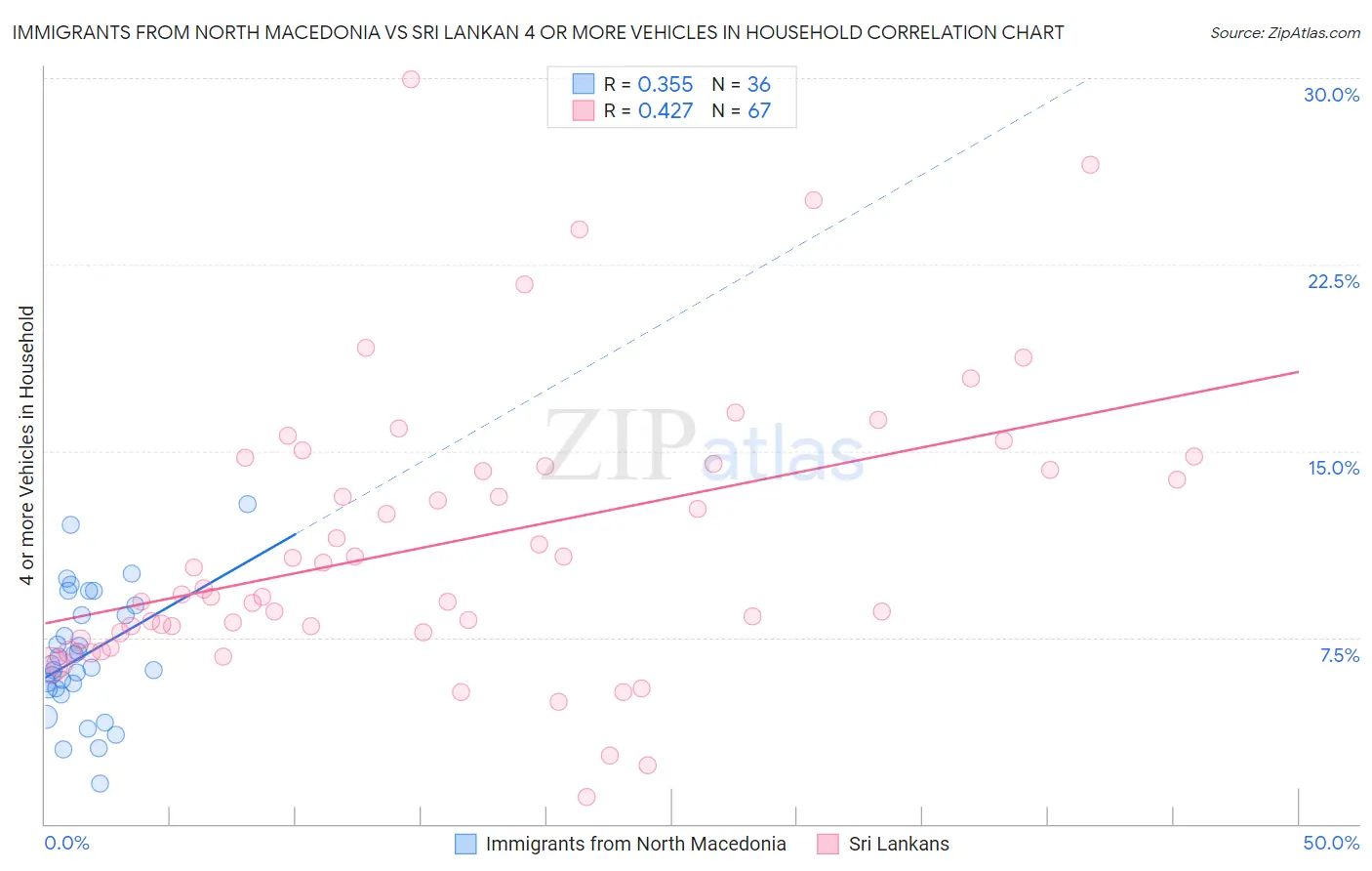 Immigrants from North Macedonia vs Sri Lankan 4 or more Vehicles in Household