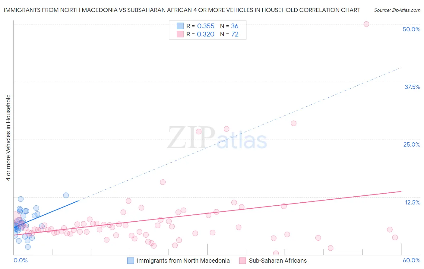 Immigrants from North Macedonia vs Subsaharan African 4 or more Vehicles in Household