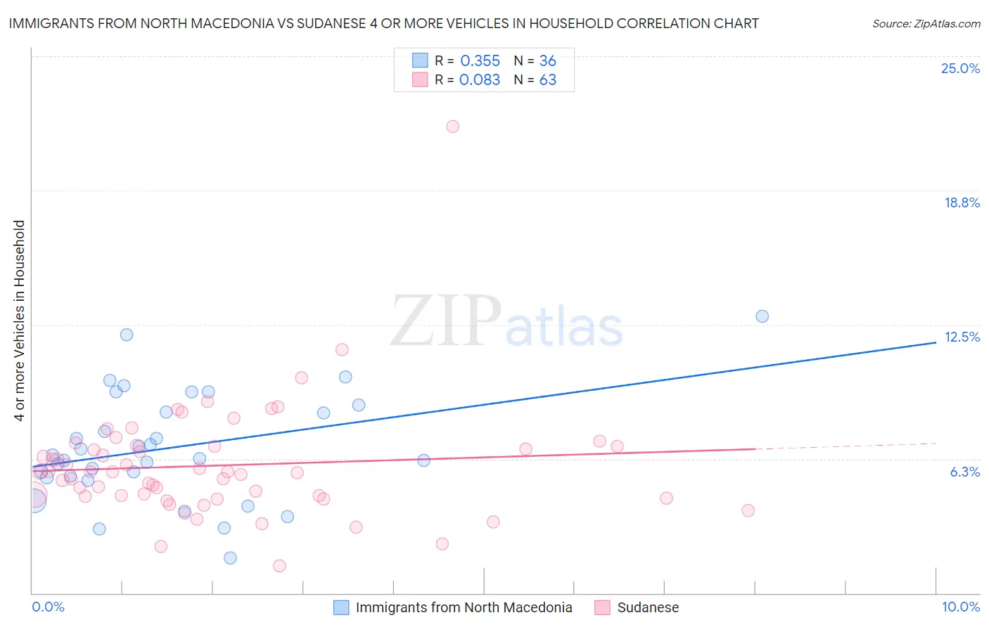 Immigrants from North Macedonia vs Sudanese 4 or more Vehicles in Household