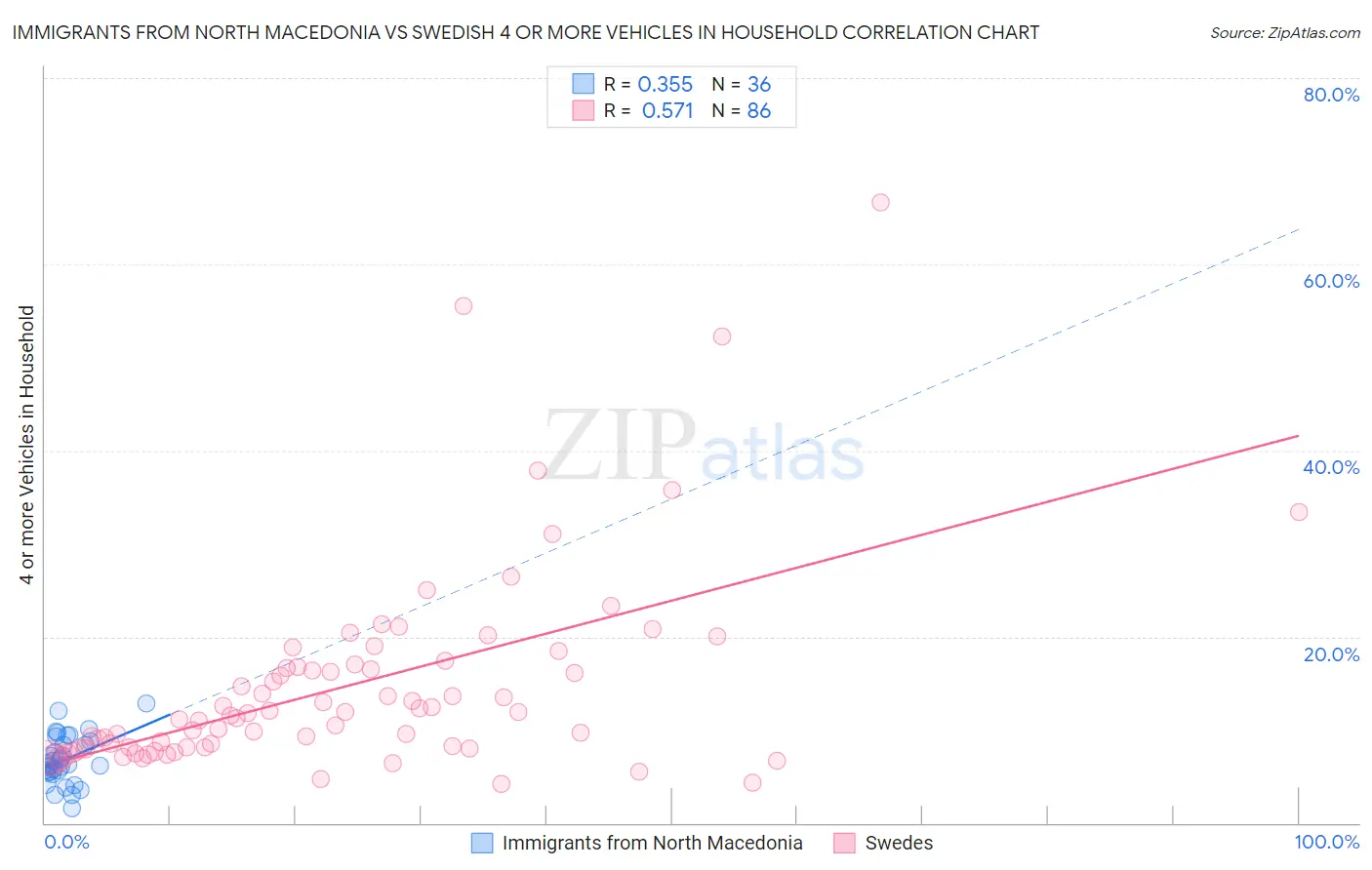 Immigrants from North Macedonia vs Swedish 4 or more Vehicles in Household