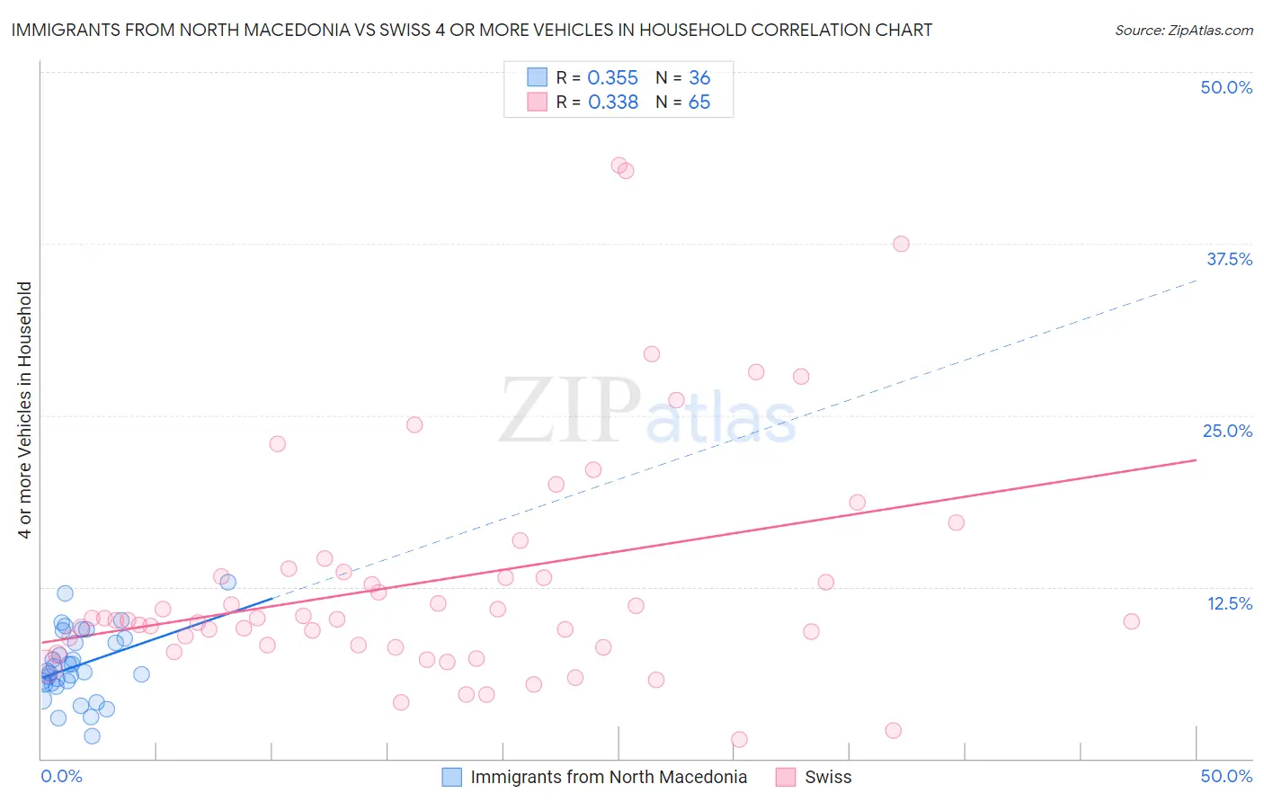 Immigrants from North Macedonia vs Swiss 4 or more Vehicles in Household