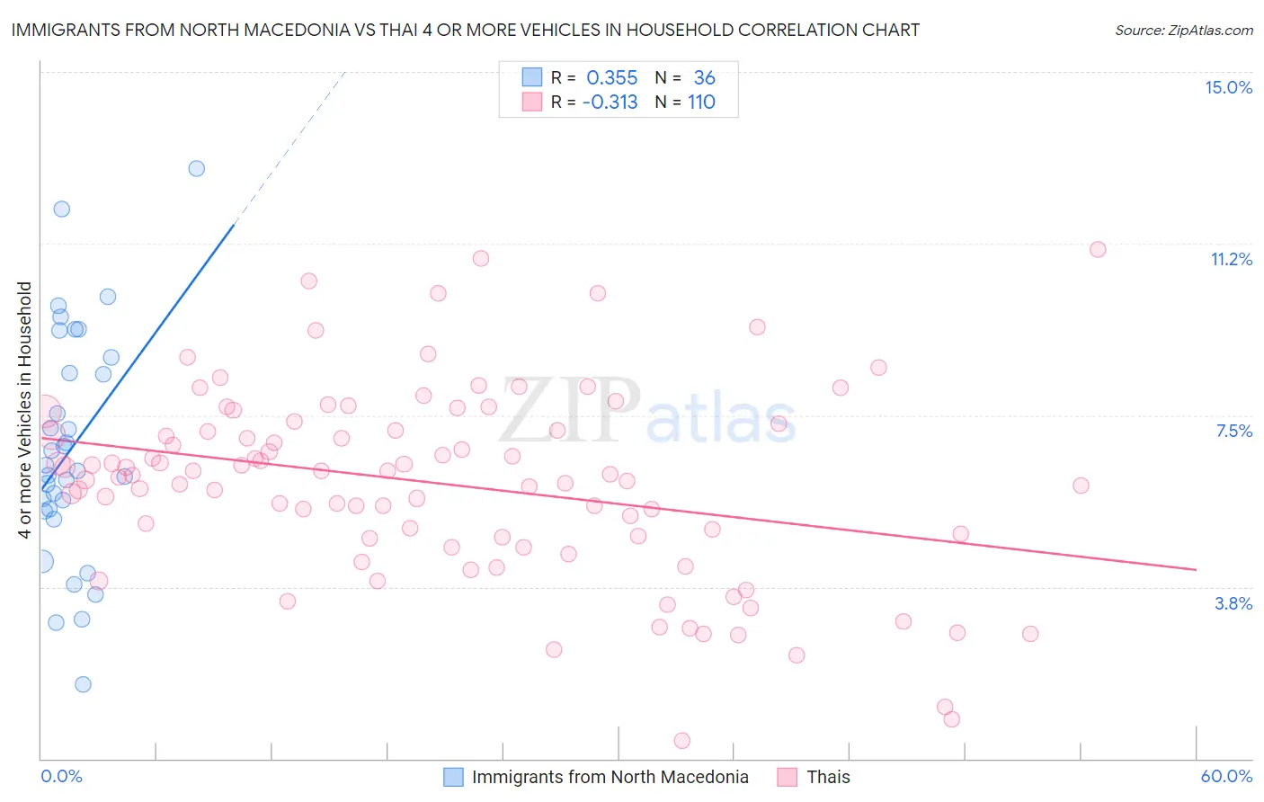 Immigrants from North Macedonia vs Thai 4 or more Vehicles in Household