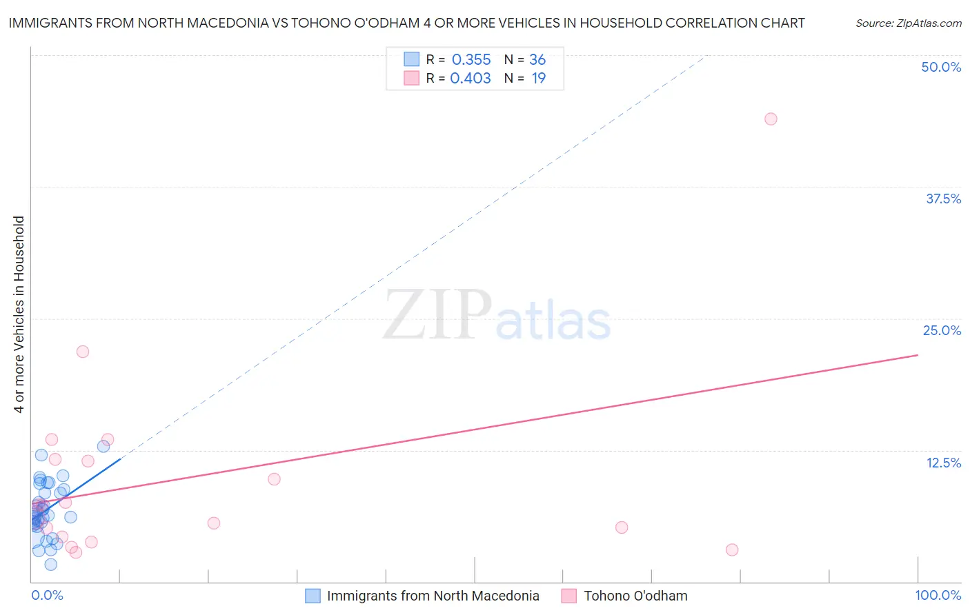 Immigrants from North Macedonia vs Tohono O'odham 4 or more Vehicles in Household