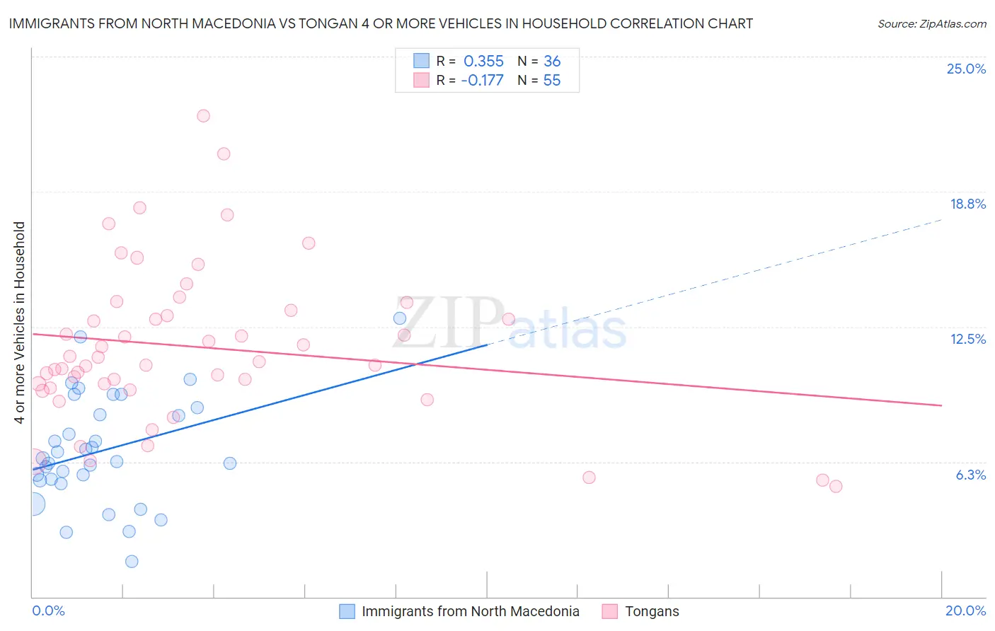 Immigrants from North Macedonia vs Tongan 4 or more Vehicles in Household