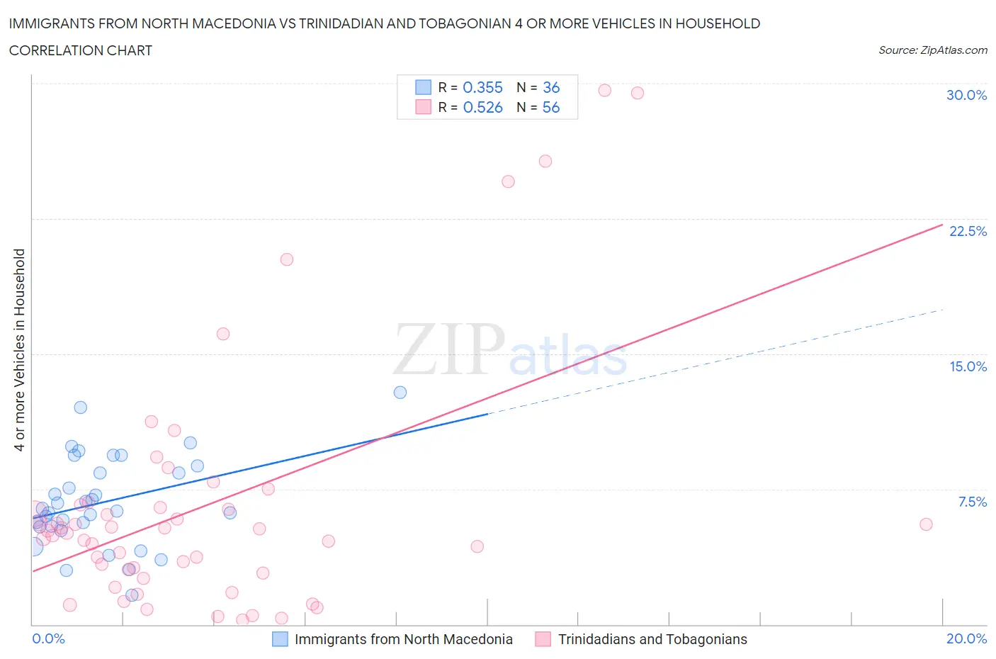 Immigrants from North Macedonia vs Trinidadian and Tobagonian 4 or more Vehicles in Household