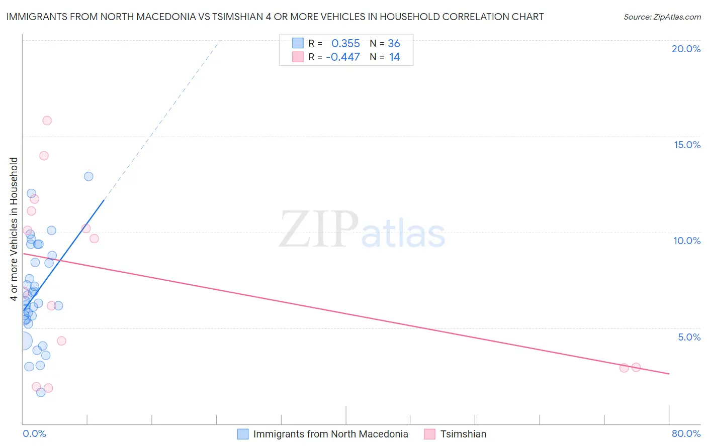 Immigrants from North Macedonia vs Tsimshian 4 or more Vehicles in Household