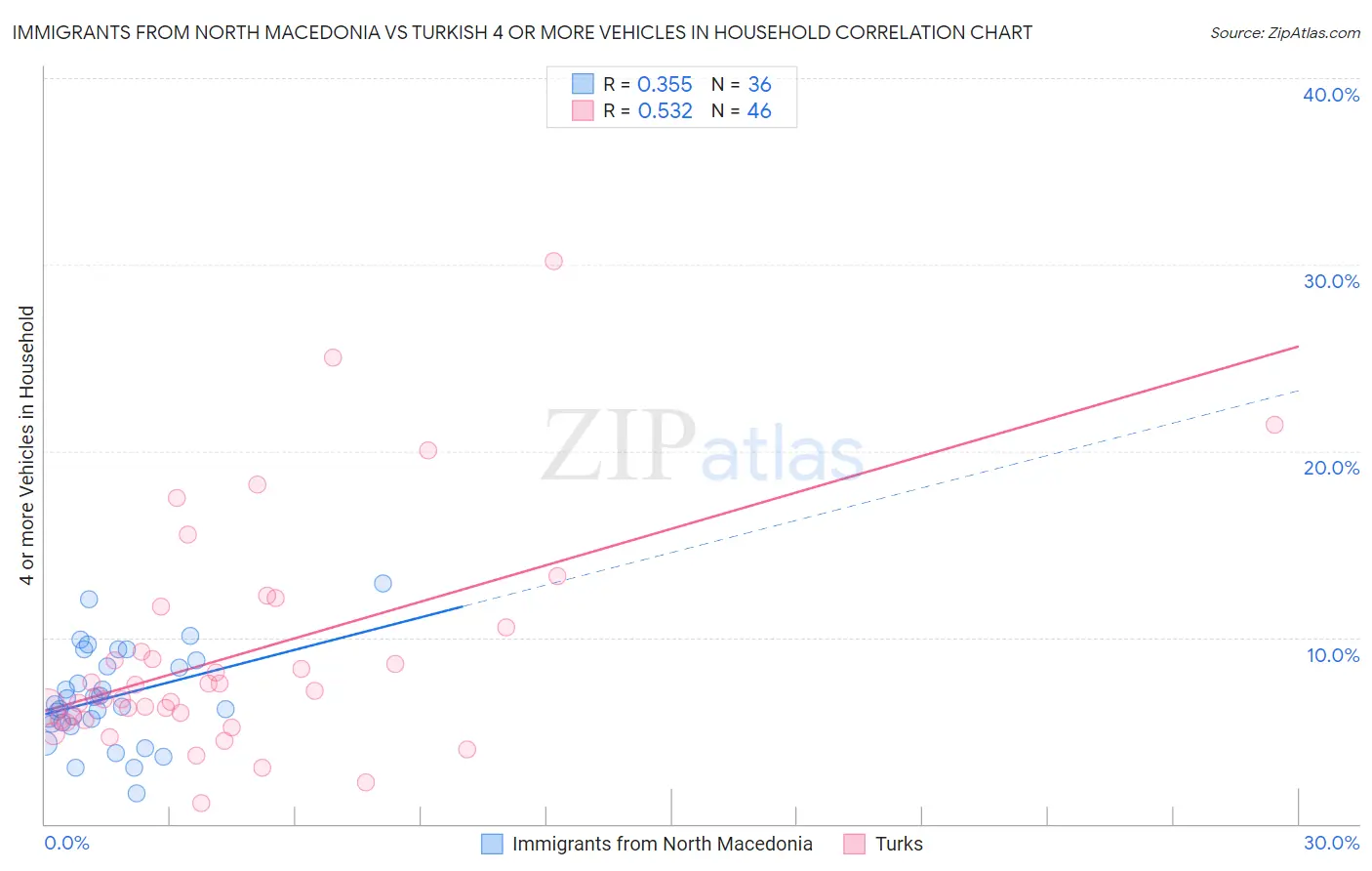 Immigrants from North Macedonia vs Turkish 4 or more Vehicles in Household